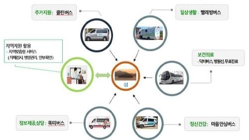 섬 주민 대상 경남도 '찾아가는 통합복지'