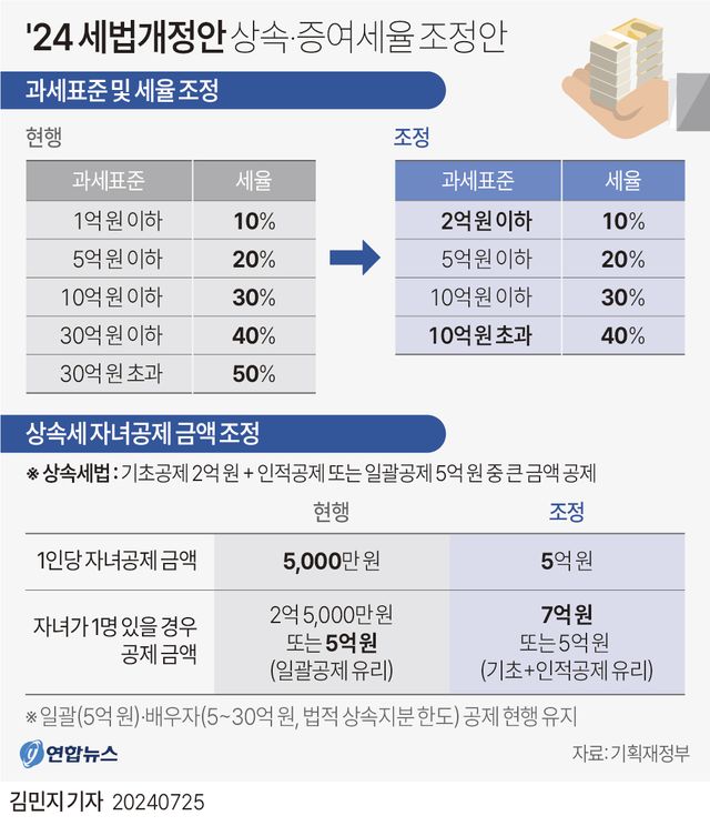 [그래픽] 2024년 세법개정안 상속·증여세율 조정안