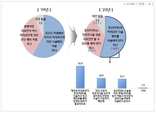 비의료인의 문신(타투) 시술에 대한 인식