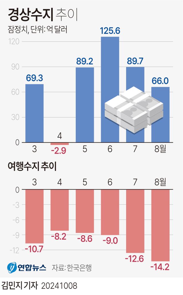 [그래픽] 경상수지 추이