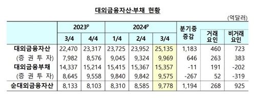 대외금융자산·부채