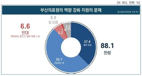 부산의료원 지원에 대한 찬반 조사 결과