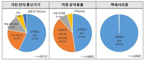 주요 품목별 위해 사유…유해물질 함유가 최다