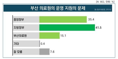 부산의료원의 운영 부진의 일차적 책임에 관해 물은 조사 결과