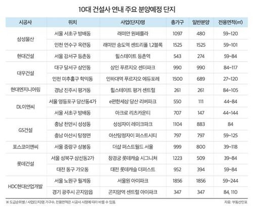 10대 건설사 연내 주요 분양예정 단지