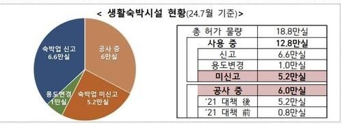 생활형 숙박시설 현황 [국토교통부 제공. 재판매 및 DB 금지]