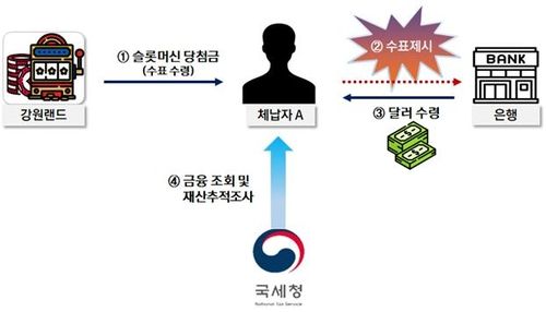 슬롯머신 당첨금 은닉한 체납자