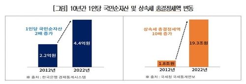 10년간 1인당 국민순자산 및 상속세 총결정세액 변동
