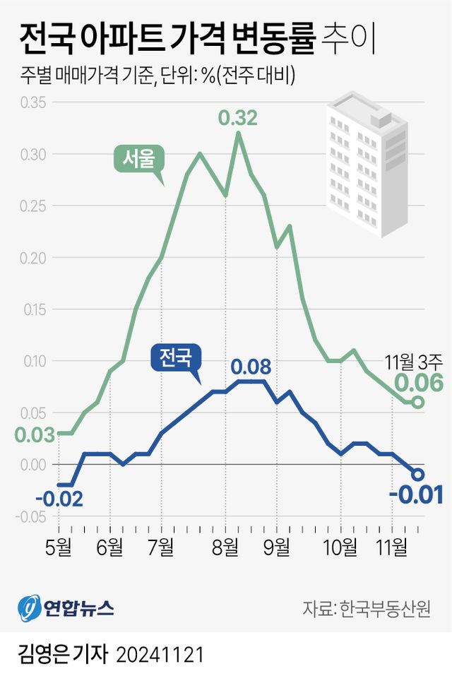 [그래픽] 전국 아파트 가격 변동률 추이