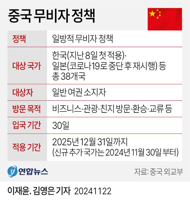 [그래픽] 중국 무비자 정책