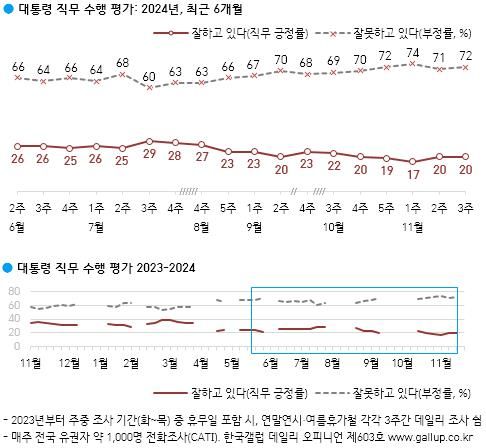 윤석열 대통령 직무수행 평가 최근 6개월 추이