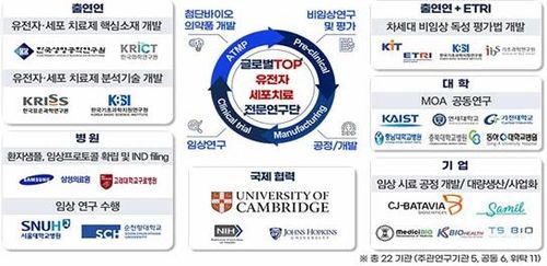 글로벌 톱 유전자·세포치료 전문연구단 협력체계