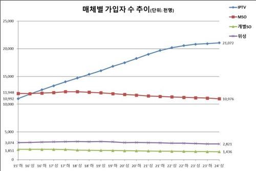 유료방송 매체별 가입자 수 추이