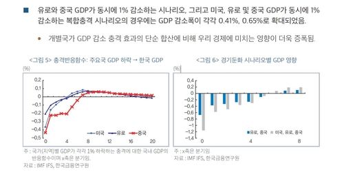 유로지역·중국·미국 GDP 동시 감소시 한국 GDP 충격 등