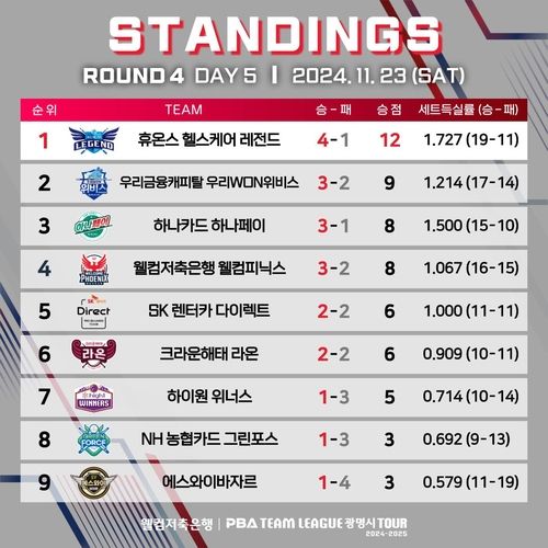 PBA 팀리그 4라운드 중간 순위
