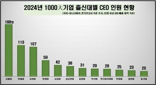 1천대 기업 CEO 출신대별 현황