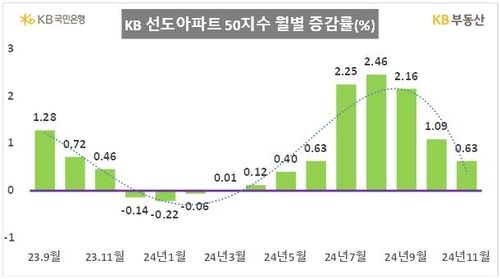 KB선도아파트 50지수 월별 증감률