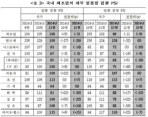 국내 제조업 업황 PSI 동향