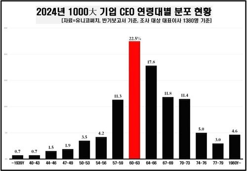 1천대 기업 CEO 연령대별 현황