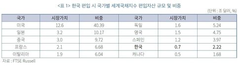 한국 WGBI 편입시 편입자산 규모 및 비중