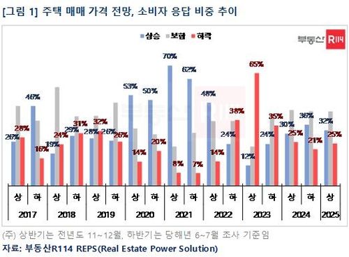 2025년 상반기 주택매매 가격 전망