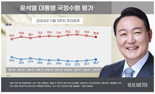 윤석열 대통령 국정수행 평가