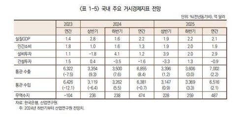 국내 주요 거시경제지표 전망