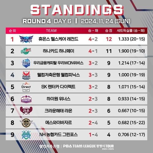 PBA 팀리그 4라운드 중간 순위