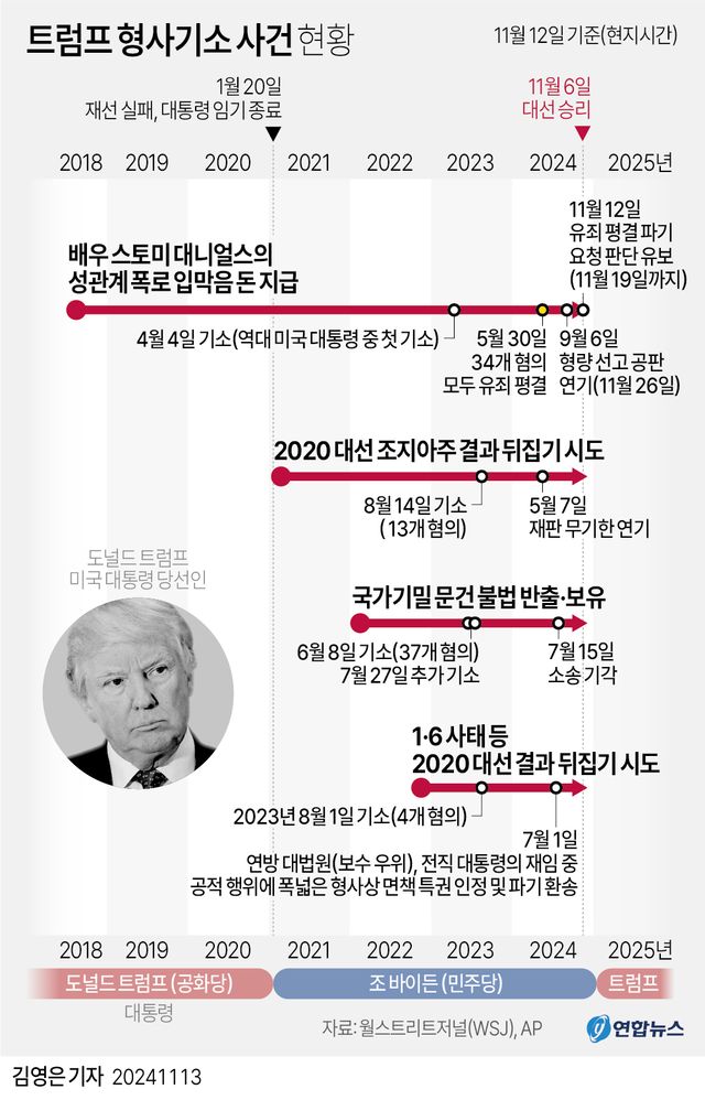 [그래픽] 트럼프 형사기소 사건 현황