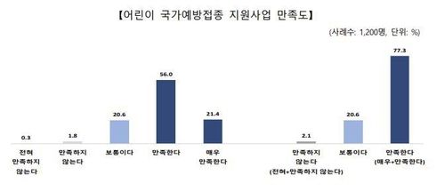 어린이 국가예방접종 지원사업 만족도