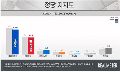 11월 3주차 정당 지지도