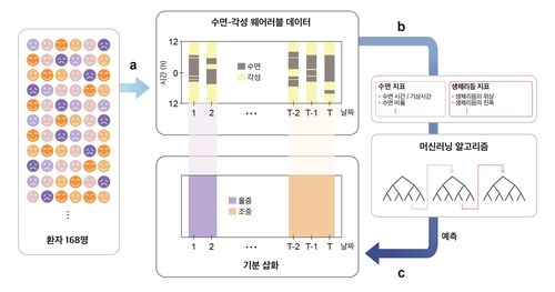 수면-각성 데이터를 이용한 기분 삽화 예측