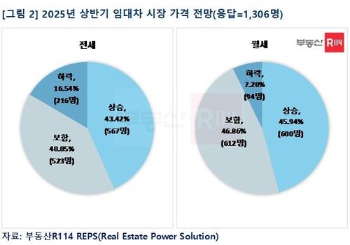 2025년 상반기 임대차 시장 가격 전망