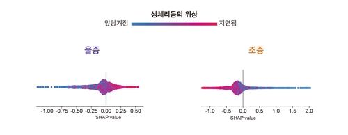 생체리듬과 기분 삽화의 연관성