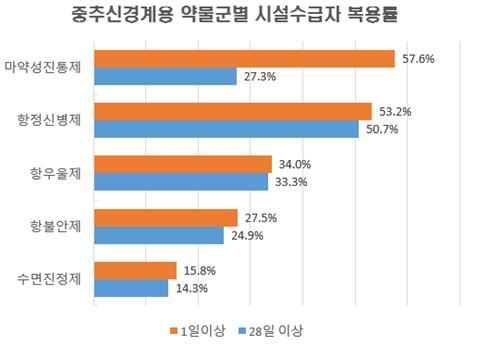 중추신경계용 약물군별 시설수급자 복용률(%)