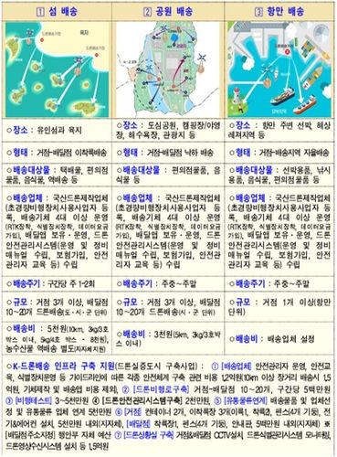K-드론배송 상용화 표준모델