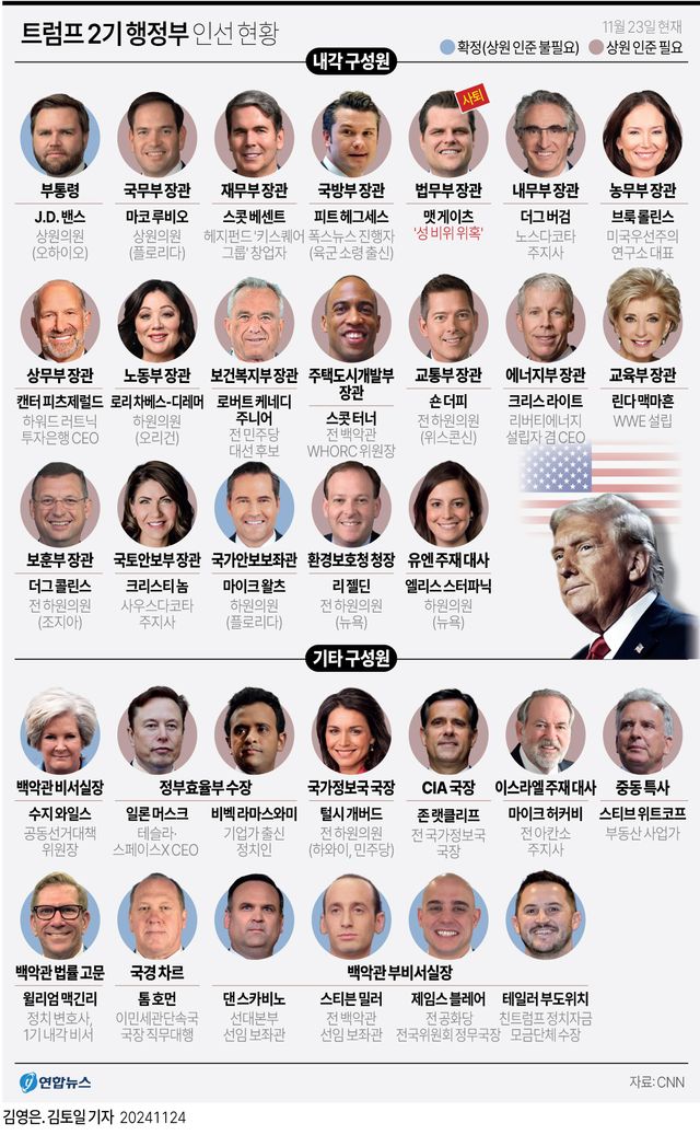 [그래픽] 트럼프 2기 행정부 주요 인선
