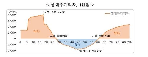1인당 생애주기적자