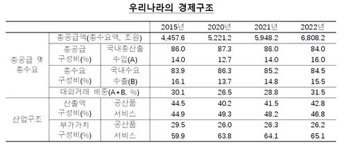 우리나라 경제구조