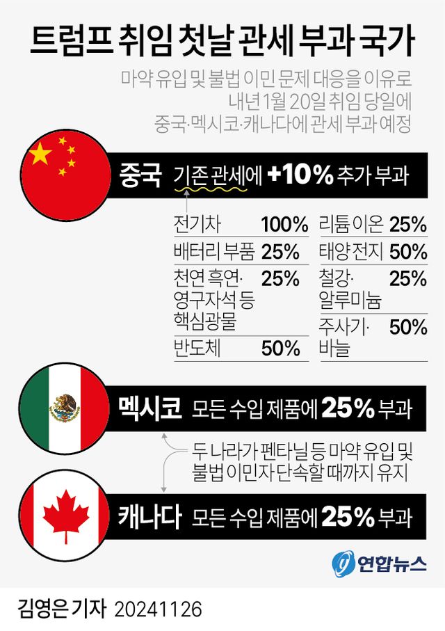 [그래픽] 트럼프 취임 첫날 관세 부과 국가