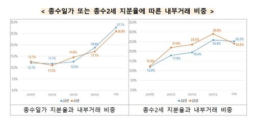 [공정거래위원회 제공. 재판매 및 DB 금지]
