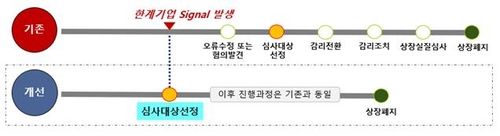 한계기업에 대한 회계감리 강화 방안