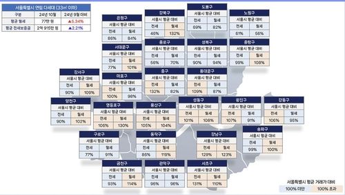 10월 서울시 평균 대비 자치구별 전월세 시세