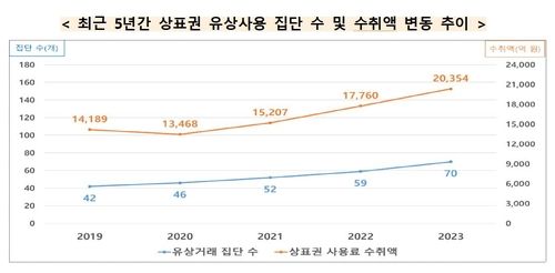 [공정거래위원회 제공. 재판매 및 DB 금지]