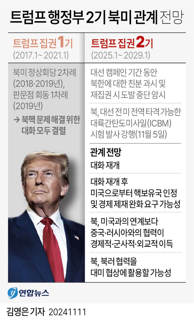 [그래픽] 트럼프 행정부 2기 북미 관계 전망