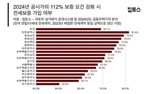 임대보증 요건 강화시 영향받는 지역별 빌라 전세 비율
