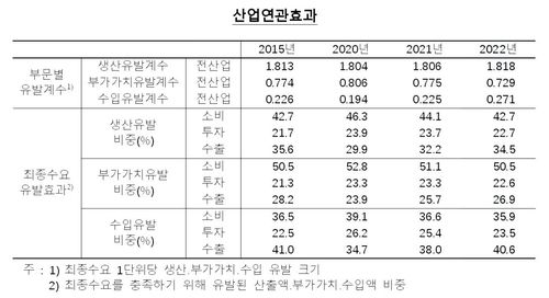 산업 연관 효과