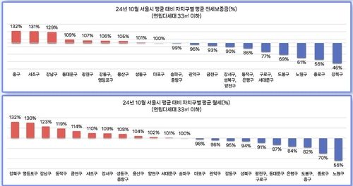 10월 서울시 평균 대비 자치구별 평균 전월세 보증금