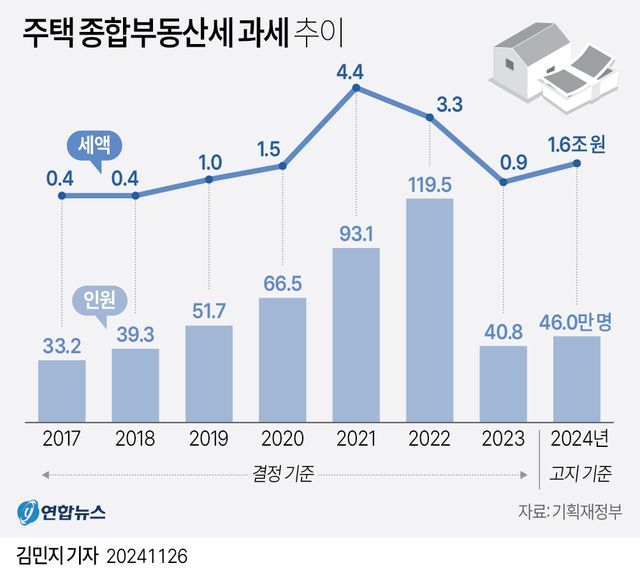 [그래픽] 주택 종합부동산세 과세 추이