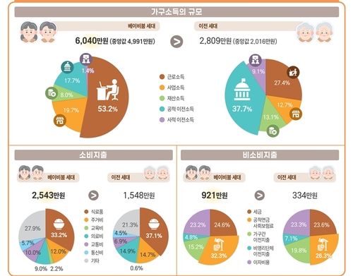 동남권 베이비붐 세대와 이전 세대의 삶 비교
